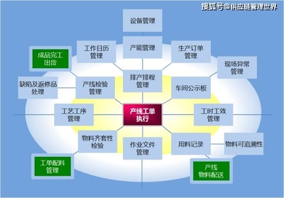 供應鏈管理中十大系統的協同 SCM、CRM、APS、MES在供應鏈管理師視角下的整合之道